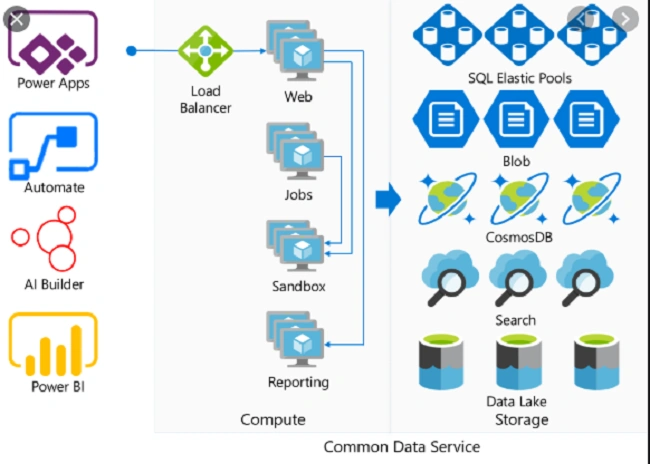 Deep Dive To Common Data Service - PowerApps