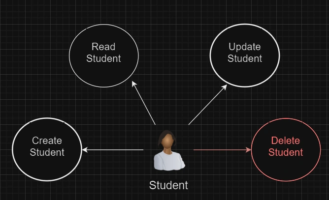 Student data