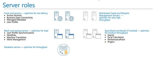 deploy SharePoint 2016 farm using MinRole topology