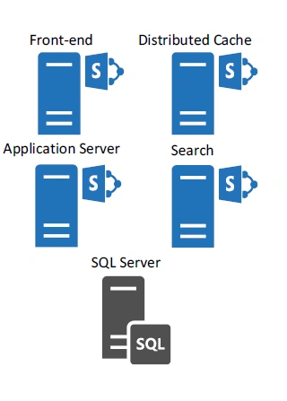 SharePoint 2016 MinRole Topology