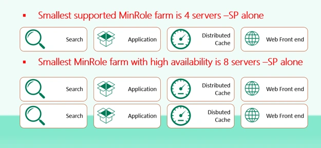 MinRole topology