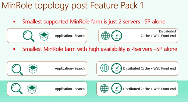 MinRole topology