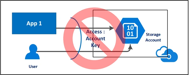 Demystifying SAS Token - Basics