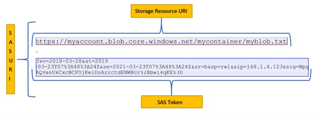 Demystifying SAS Token - Basics