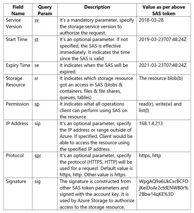 Demystifying SAS Token - Basics