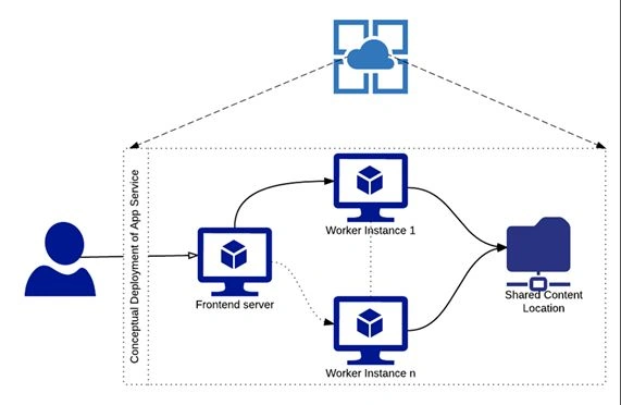 Azure App Service