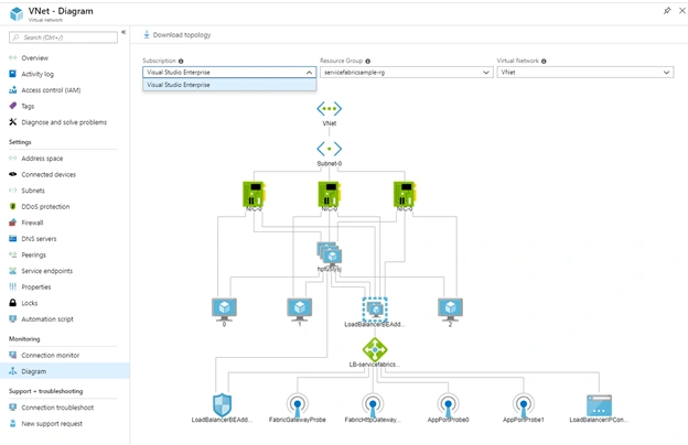 Demystifying The Resultant Objects From Service Fabric Cluster Creation