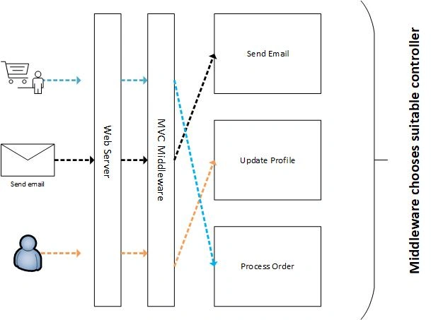 Dependency Injection Lifetimes In ASP.NET CORE