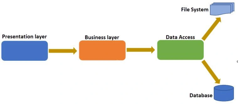 Dependency Injection Using Unity