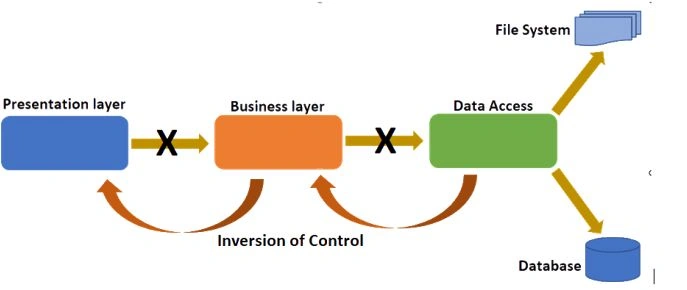 Dependency Injection Using Unity