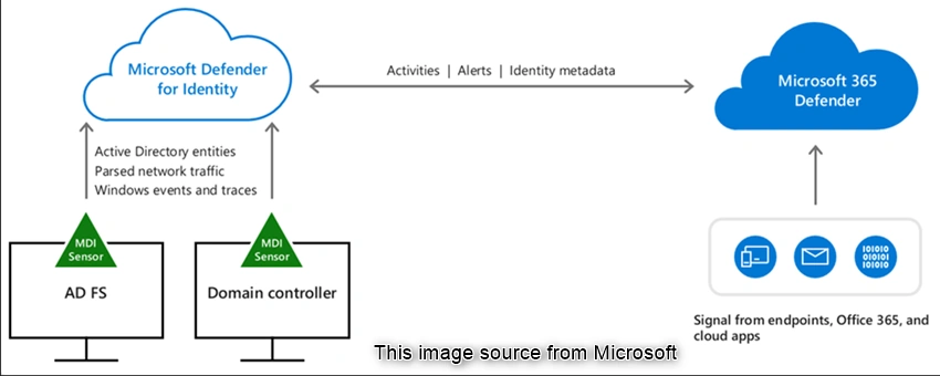 Deploy and manage Microsoft Defender for Identity