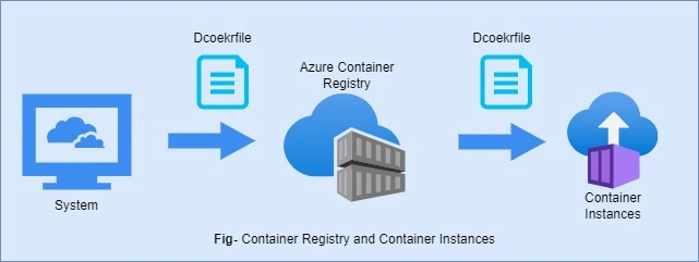 Deploy and Run .NET Core 7 Web API on Azure Kubernetes Service (AKS)