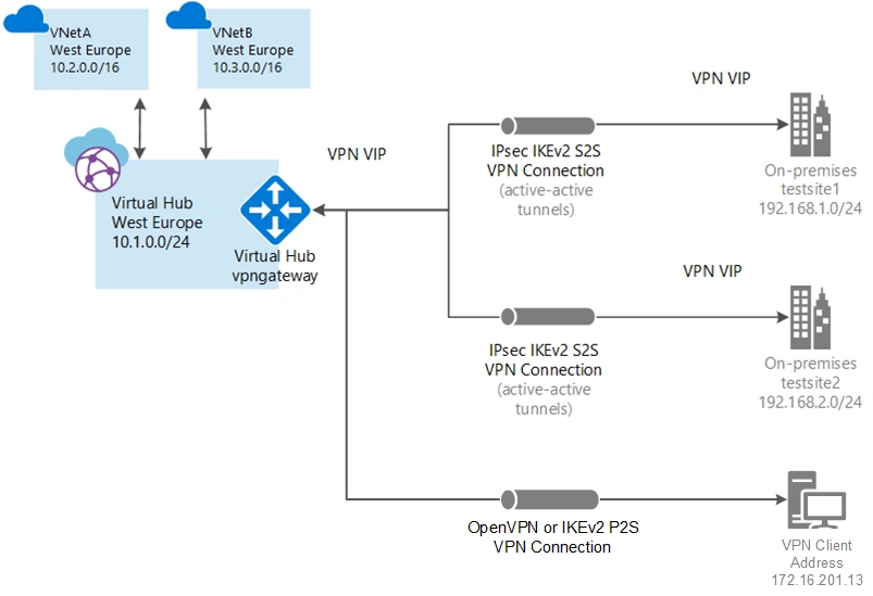 virtualwanp2s