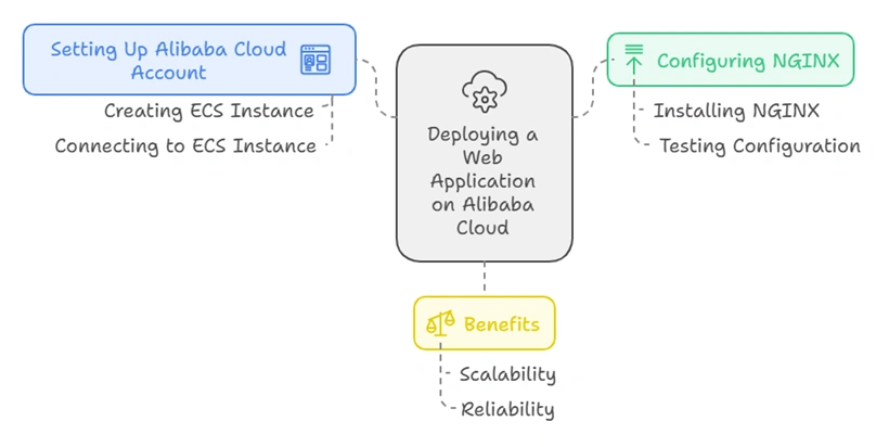 Alibaba Cloud account to configuring NGINX