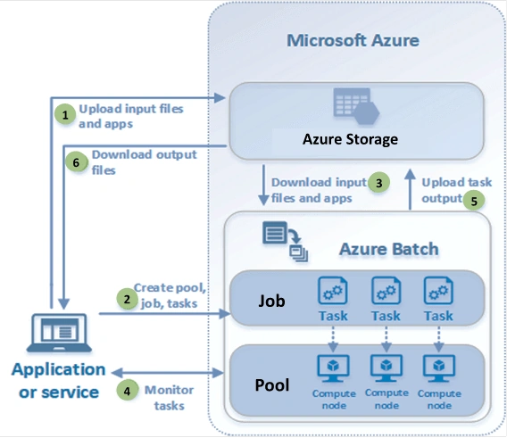 Deploying An Azure Batch Job From Azure Portal