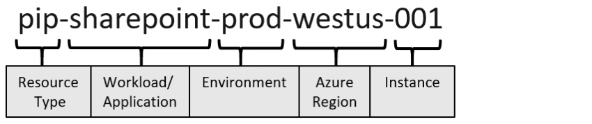 Deploying An Azure Function App Using ARM Template