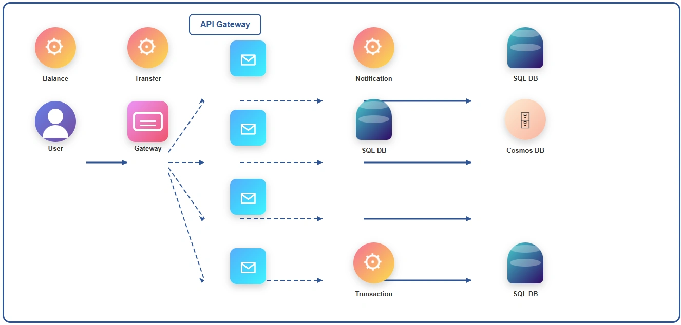 Microservice-Architecture