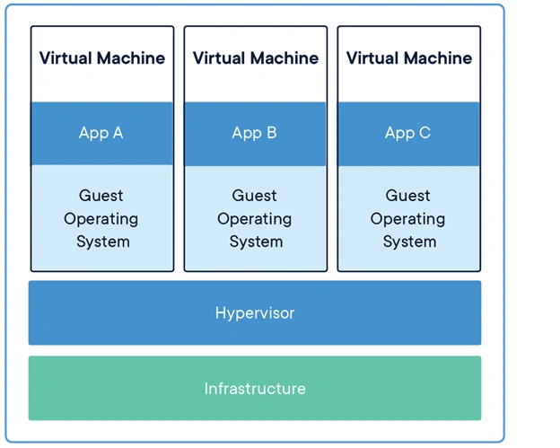 Deploying VM And Container Using Azure Cloud Environment