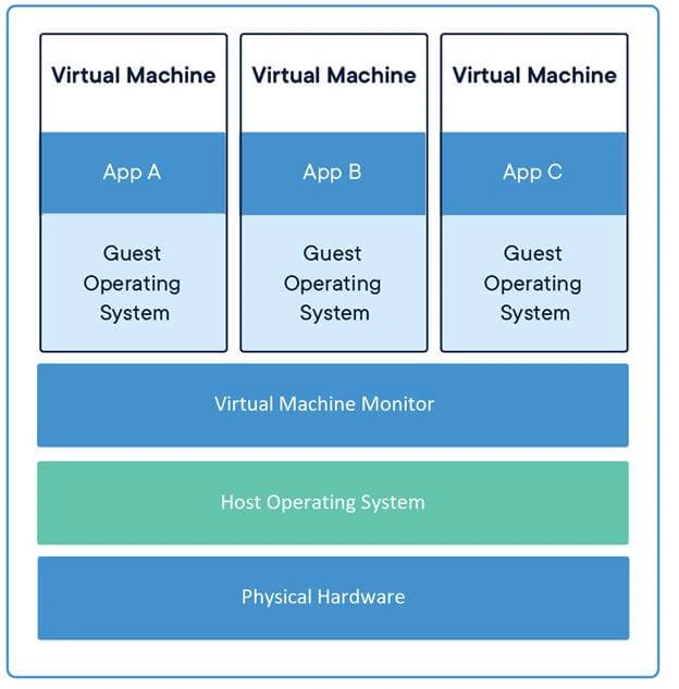 Deploying VM And Container Using Azure Cloud Environment