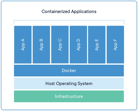 Deploying VM And Container Using Azure Cloud Environment