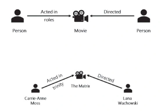 Design And Implement A Graph Database In Azure Cosmos DB