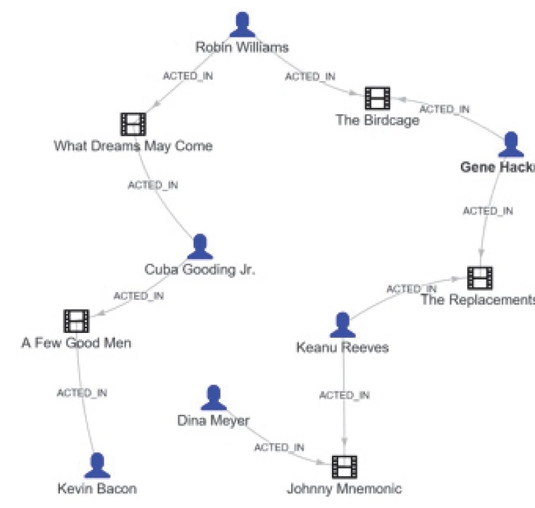 Design And Implement A Graph Database In Azure Cosmos DB