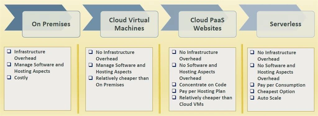 Design Considerations For Azure Functions