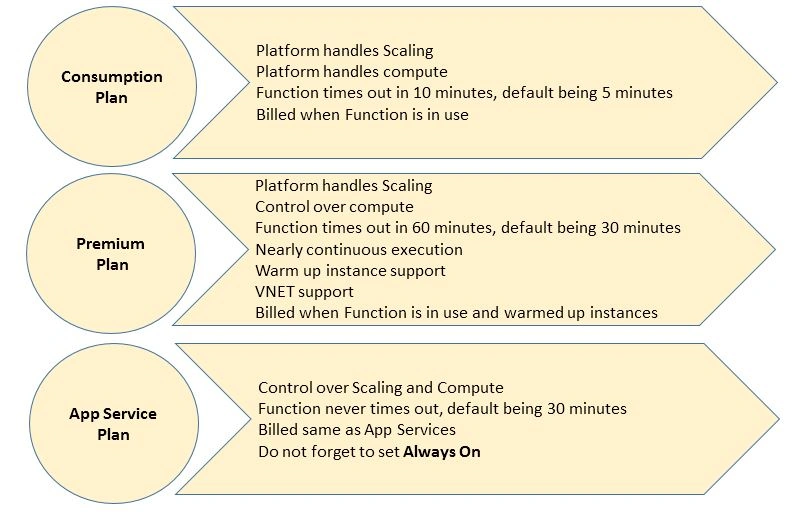 Design Considerations For Azure Functions