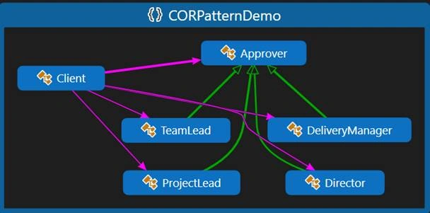 Design patterns