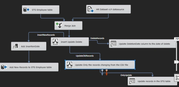 Design the Full Load and Delta Load patterns in SSIS
