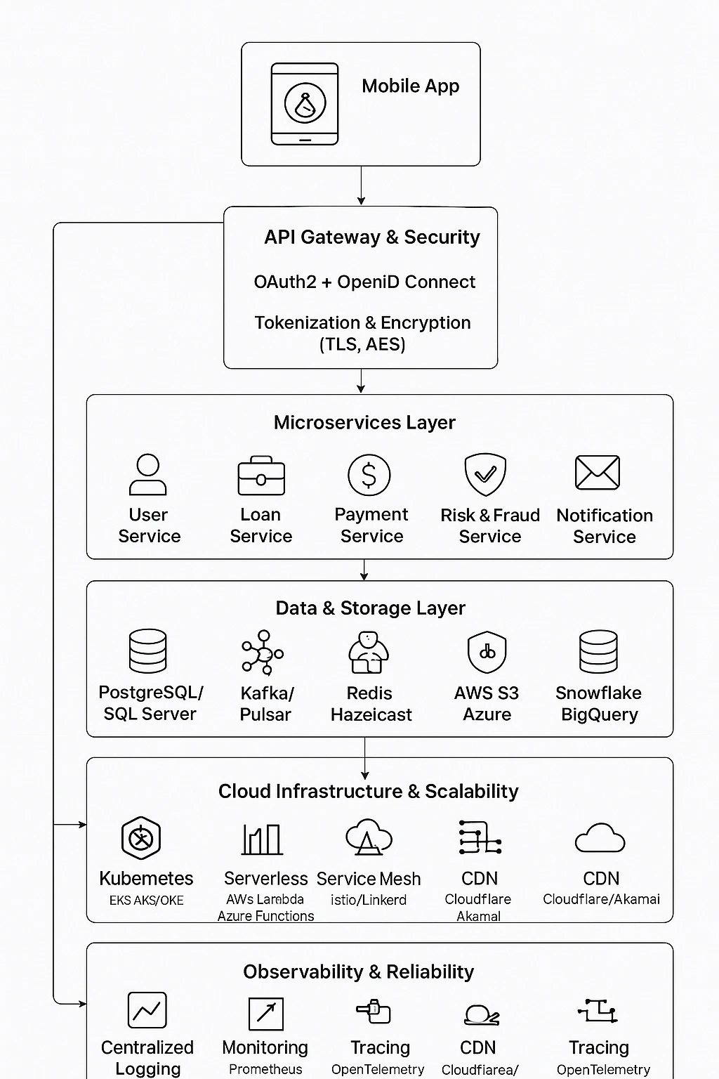 FinTect-Tech-Stack
