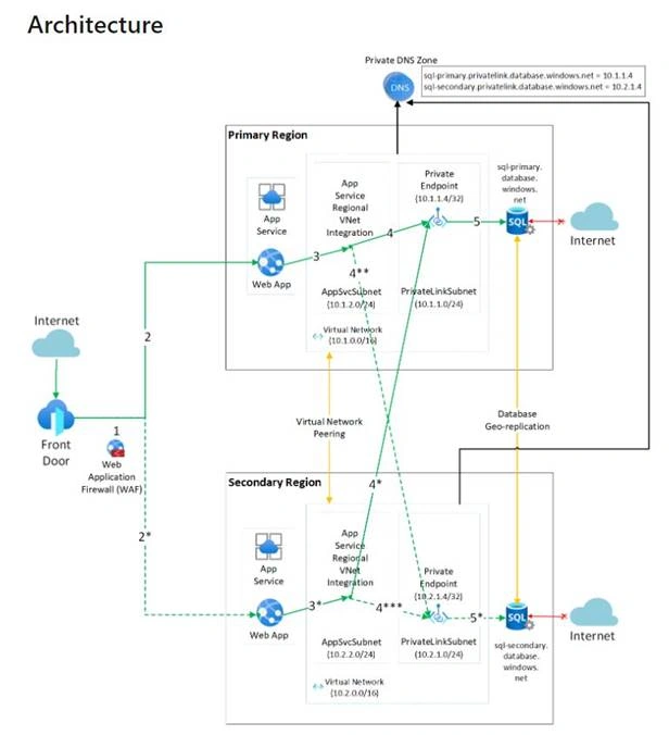 Designing A Multi-Region Web Application Solution With A Private Endpoint Database In Microsoft Azure