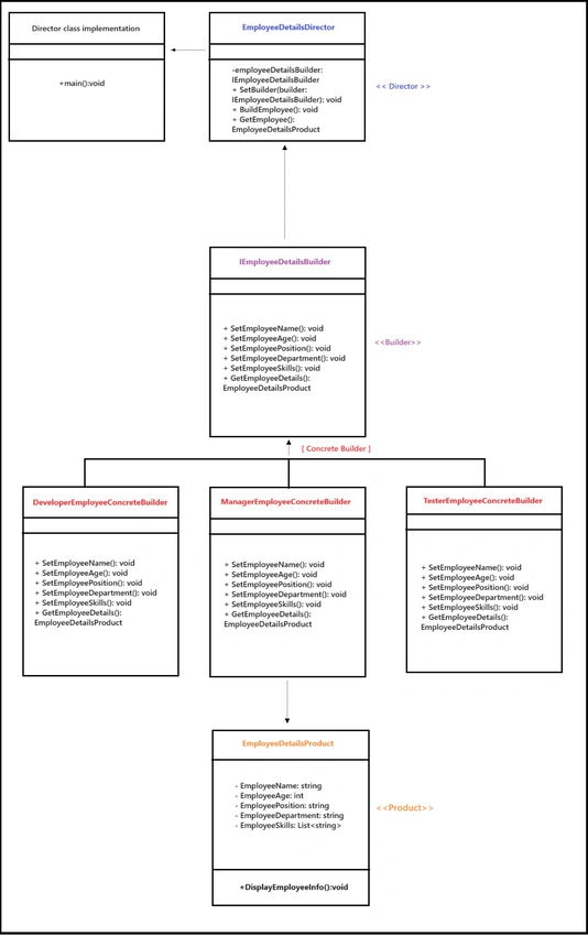 UML format