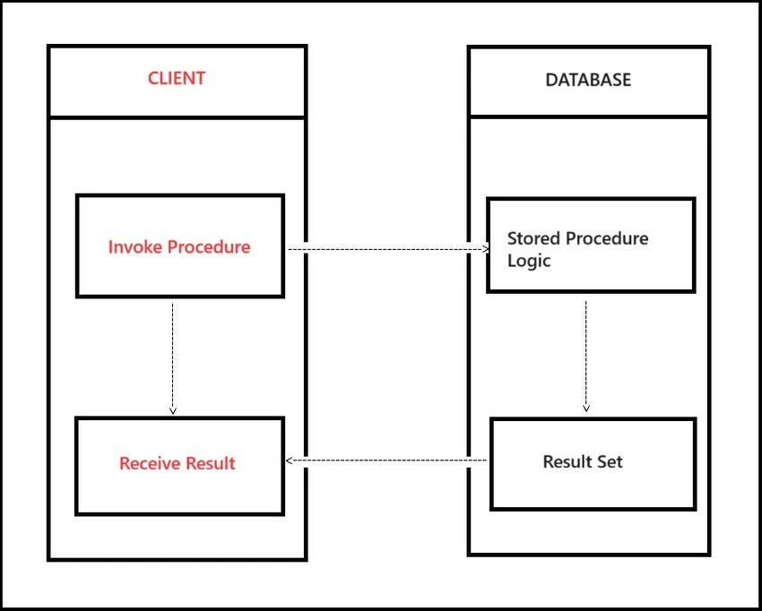 Flow of procedure