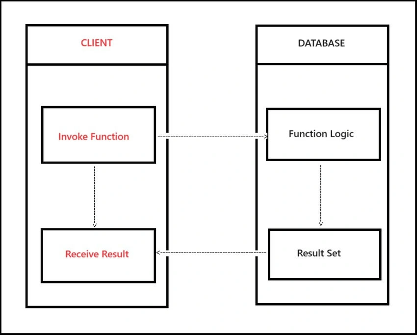 Flow of Function
