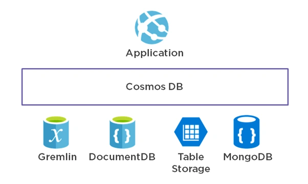 Cosmos DB