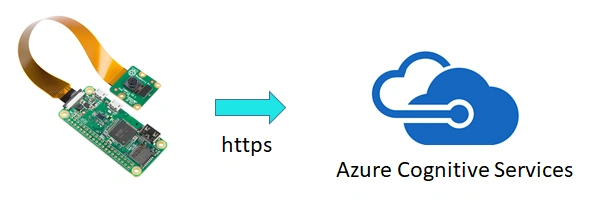 Azure cognitive
