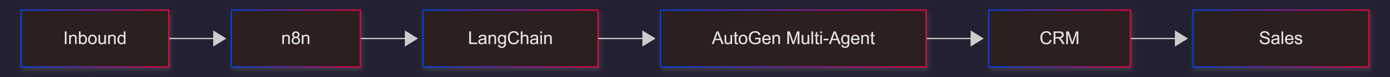 ai-agent-architecture-langchain-n8n-autogen