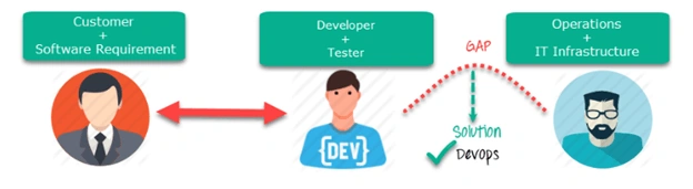 DevOps The Big Picture