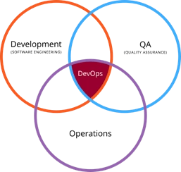 What is DevOps