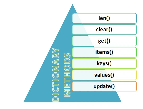 Dictionaries In Python