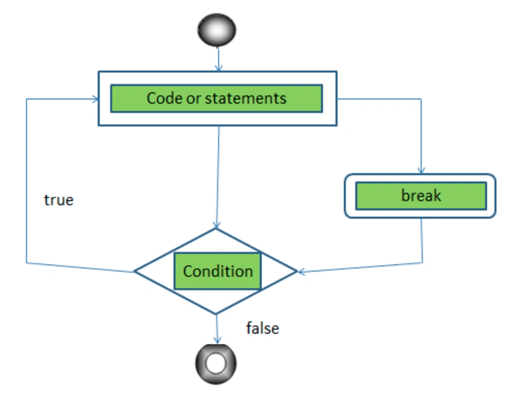 break_statement_flowchart