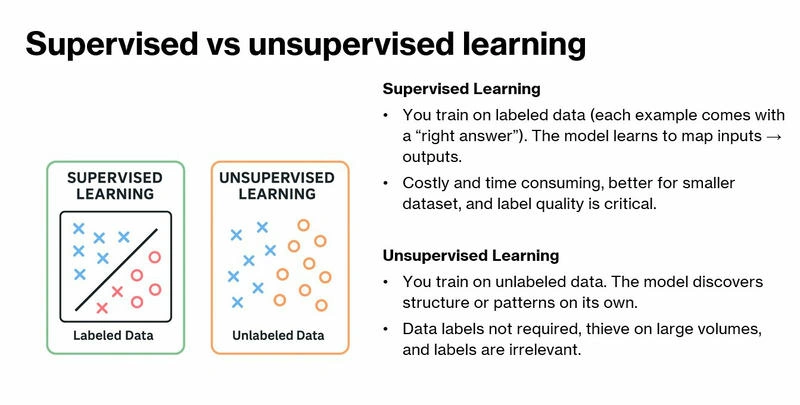 Supervised Learning vs UnSupervised Learning