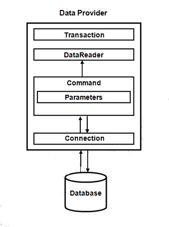 The Differences Between EF, Connected Model, And Disconnected Model