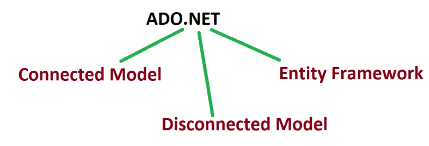The Differences Between EF, Connected Model, And Disconnected Model