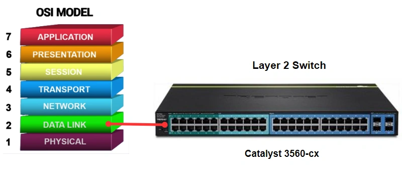 Layer 2 Switch
