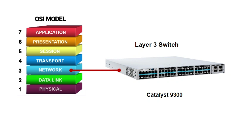 Layer 3 Switch