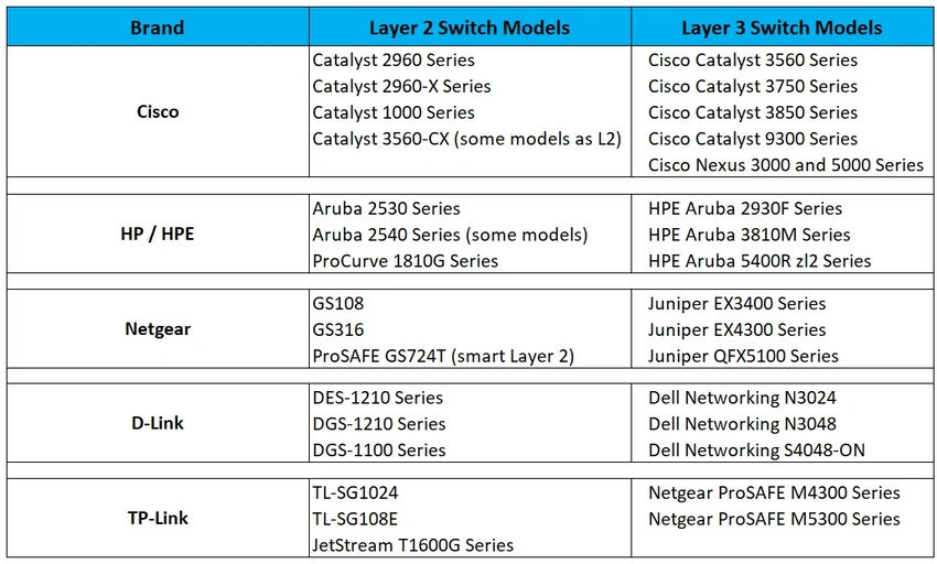 Popular Layer 2 and Layer 3 switch models