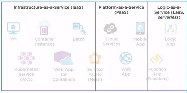 Different Options To Run Your Application In Microsoft Azure