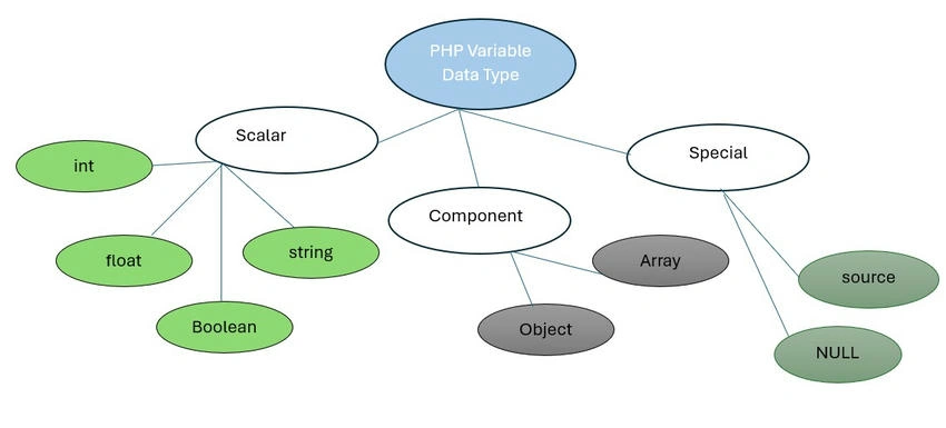 Component